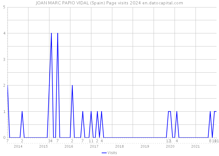 JOAN MARC PAPIO VIDAL (Spain) Page visits 2024 