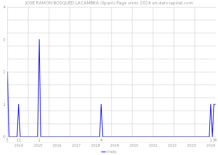 JOSE RAMON BOSQUED LACAMBRA (Spain) Page visits 2024 