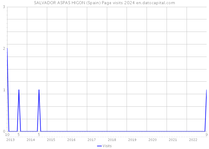 SALVADOR ASPAS HIGON (Spain) Page visits 2024 