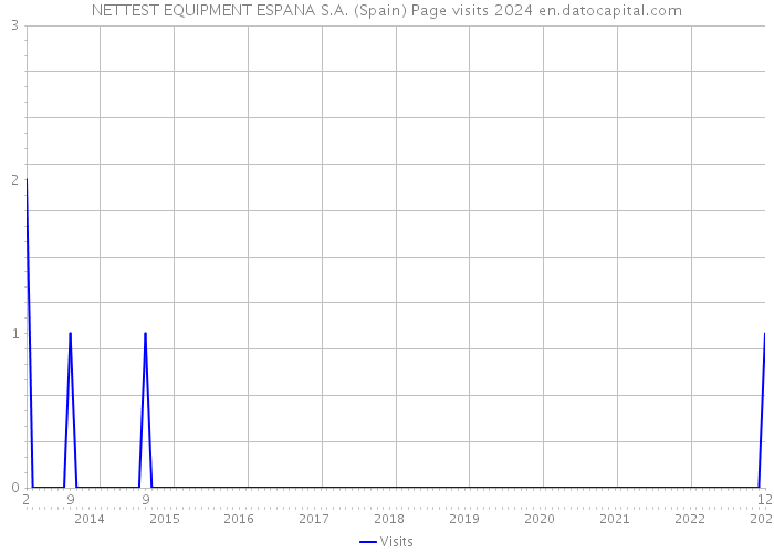 NETTEST EQUIPMENT ESPANA S.A. (Spain) Page visits 2024 