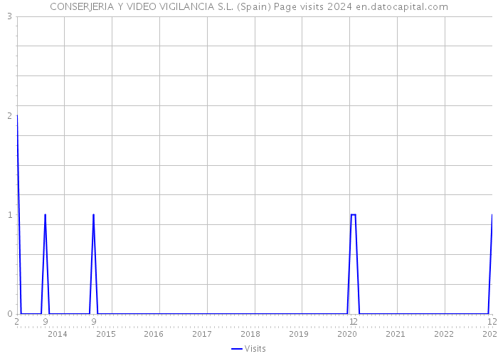 CONSERJERIA Y VIDEO VIGILANCIA S.L. (Spain) Page visits 2024 