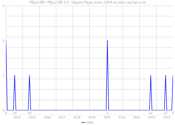 PELLICER I PELLICER S.C. (Spain) Page visits 2024 