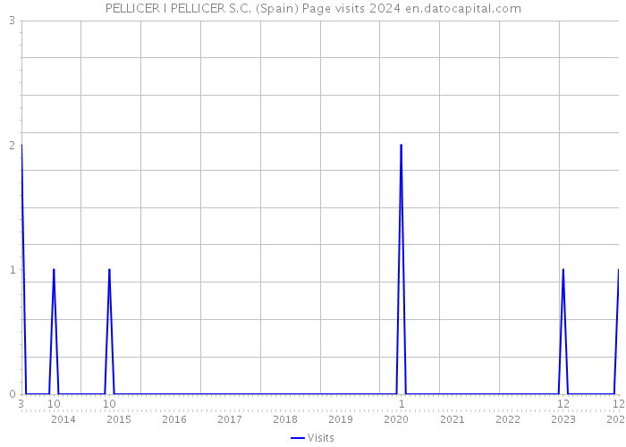 PELLICER I PELLICER S.C. (Spain) Page visits 2024 