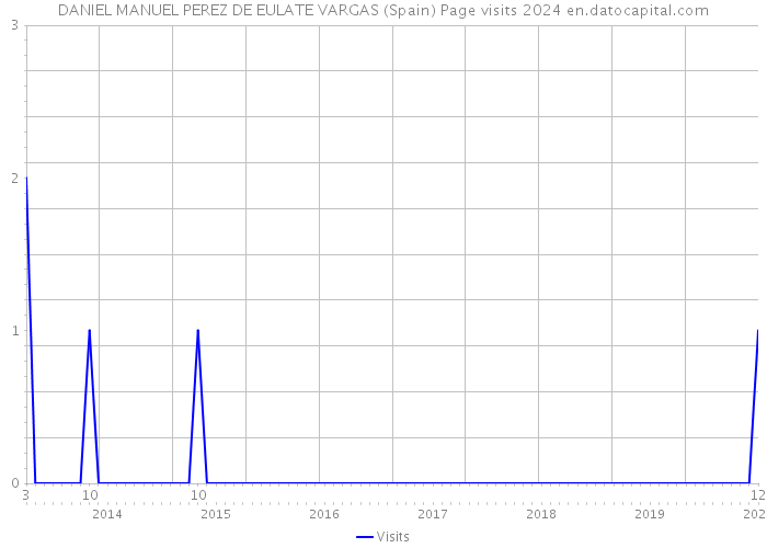 DANIEL MANUEL PEREZ DE EULATE VARGAS (Spain) Page visits 2024 