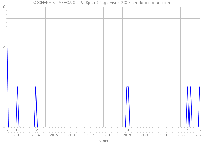 ROCHERA VILASECA S.L.P. (Spain) Page visits 2024 