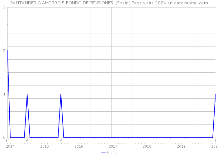 SANTANDER G AHORRO 5 FONDO DE PENSIONES. (Spain) Page visits 2024 