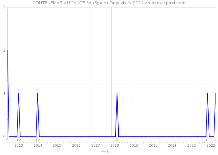 CONTENEMAR ALICANTE SA (Spain) Page visits 2024 