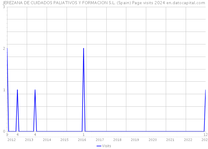 JEREZANA DE CUIDADOS PALIATIVOS Y FORMACION S.L. (Spain) Page visits 2024 