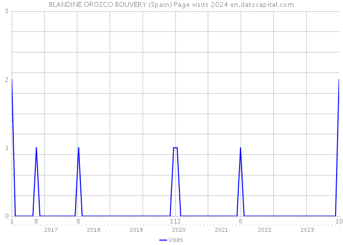 BLANDINE OROZCO BOUVERY (Spain) Page visits 2024 