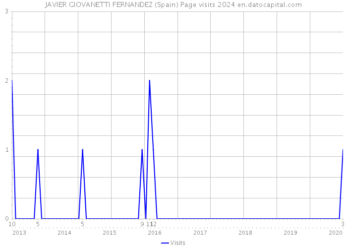 JAVIER GIOVANETTI FERNANDEZ (Spain) Page visits 2024 