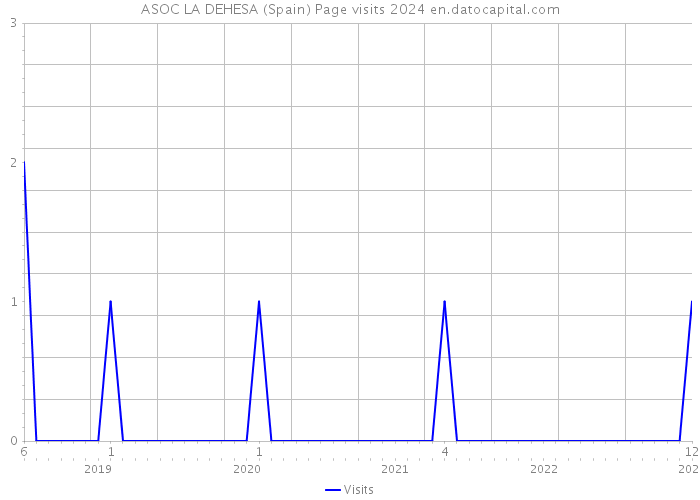 ASOC LA DEHESA (Spain) Page visits 2024 