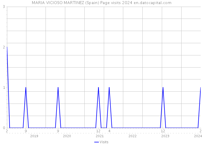 MARIA VICIOSO MARTINEZ (Spain) Page visits 2024 