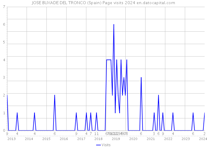 JOSE BUXADE DEL TRONCO (Spain) Page visits 2024 