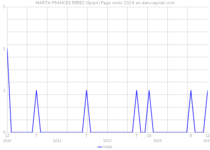 MARTA FRANCES PEREZ (Spain) Page visits 2024 