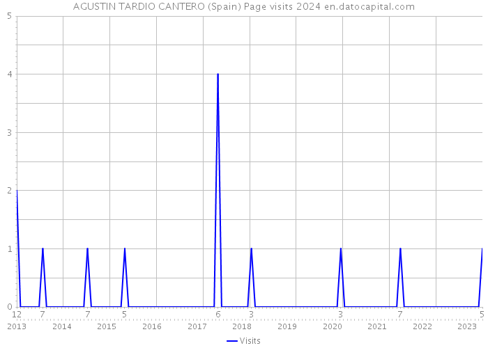 AGUSTIN TARDIO CANTERO (Spain) Page visits 2024 