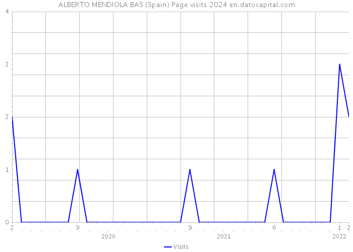 ALBERTO MENDIOLA BAS (Spain) Page visits 2024 