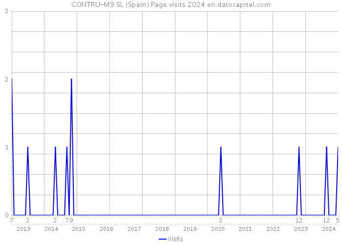 CONTRU-M9 SL (Spain) Page visits 2024 