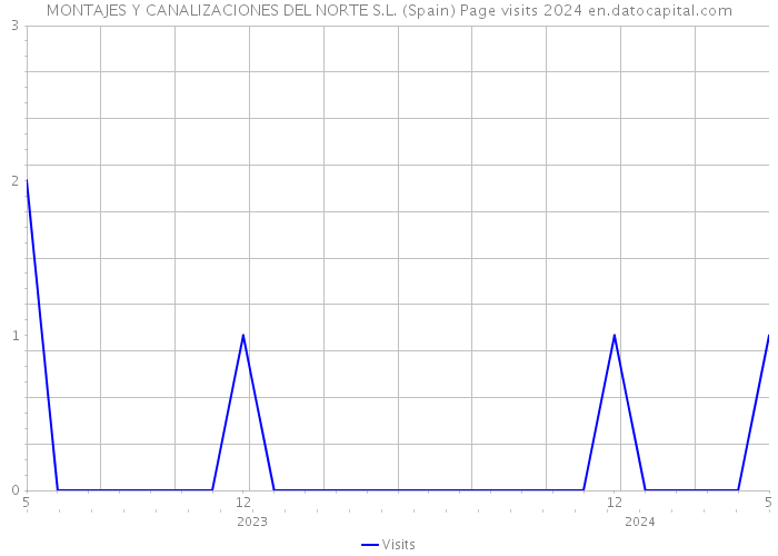 MONTAJES Y CANALIZACIONES DEL NORTE S.L. (Spain) Page visits 2024 