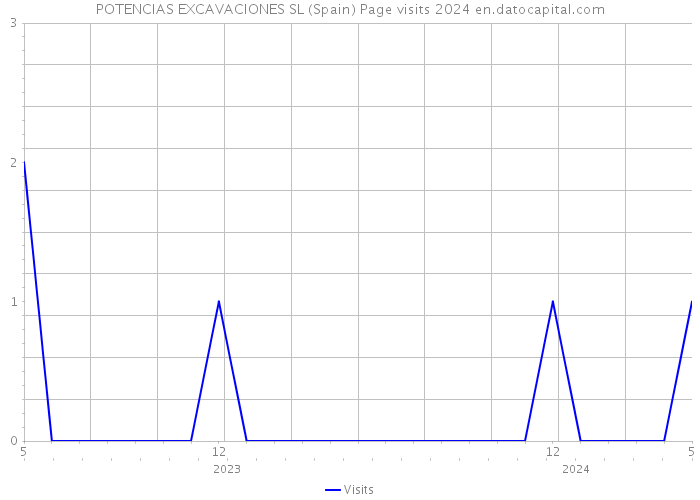POTENCIAS EXCAVACIONES SL (Spain) Page visits 2024 