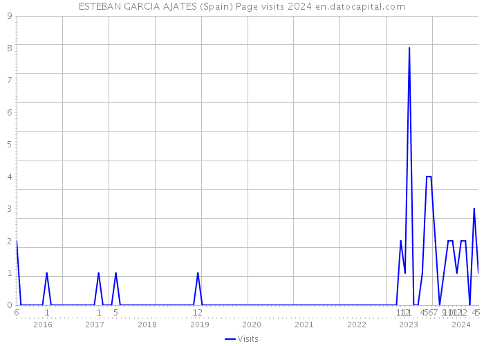 ESTEBAN GARCIA AJATES (Spain) Page visits 2024 