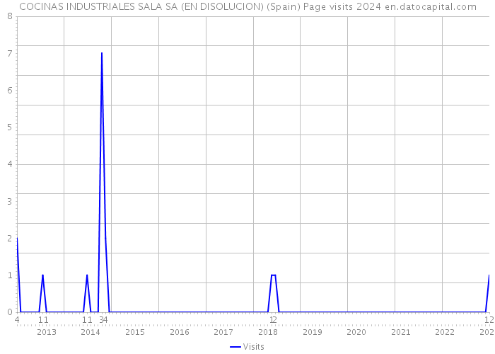 COCINAS INDUSTRIALES SALA SA (EN DISOLUCION) (Spain) Page visits 2024 