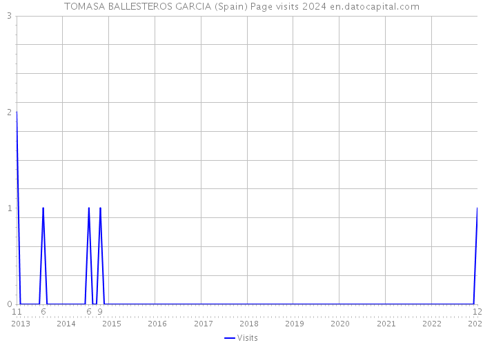 TOMASA BALLESTEROS GARCIA (Spain) Page visits 2024 