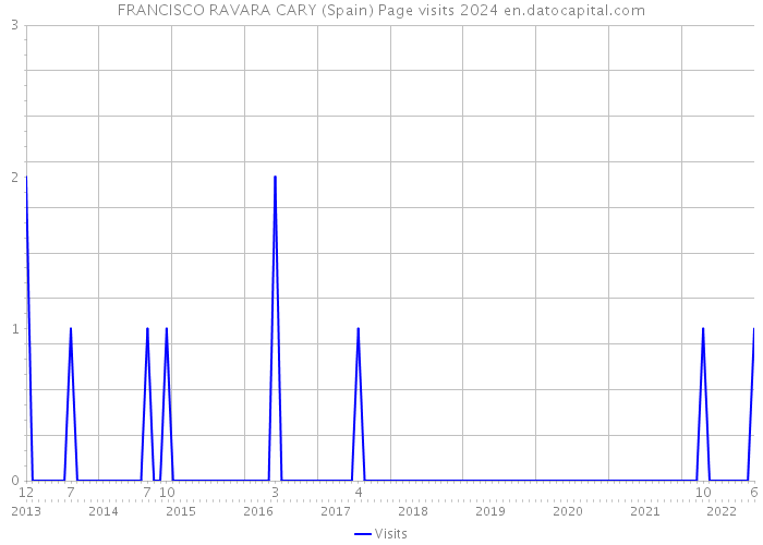 FRANCISCO RAVARA CARY (Spain) Page visits 2024 