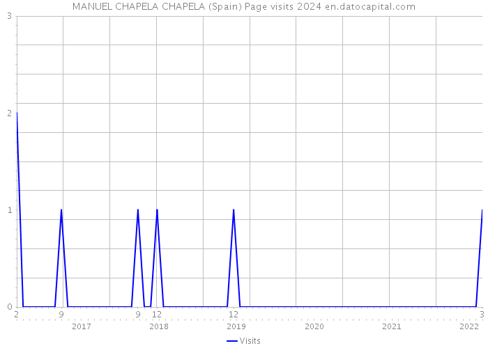 MANUEL CHAPELA CHAPELA (Spain) Page visits 2024 