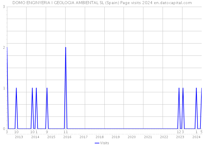 DOMO ENGINYERIA I GEOLOGIA AMBIENTAL SL (Spain) Page visits 2024 