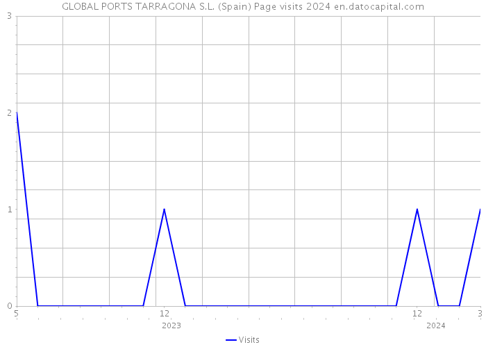 GLOBAL PORTS TARRAGONA S.L. (Spain) Page visits 2024 