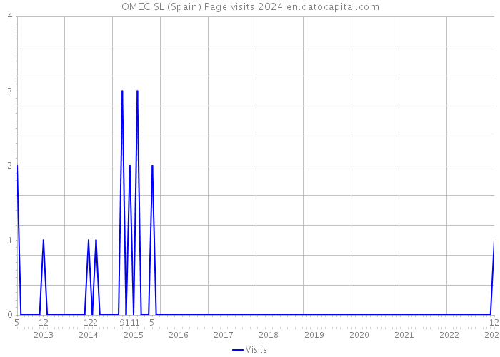 OMEC SL (Spain) Page visits 2024 