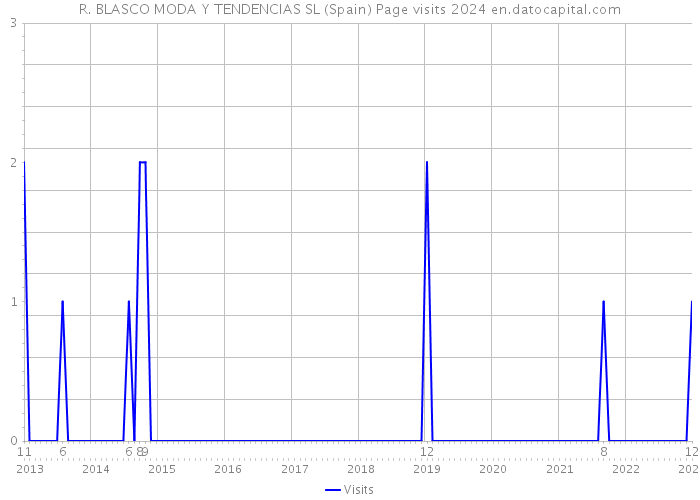 R. BLASCO MODA Y TENDENCIAS SL (Spain) Page visits 2024 