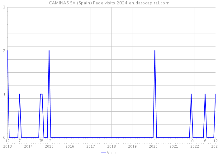CAMINAS SA (Spain) Page visits 2024 