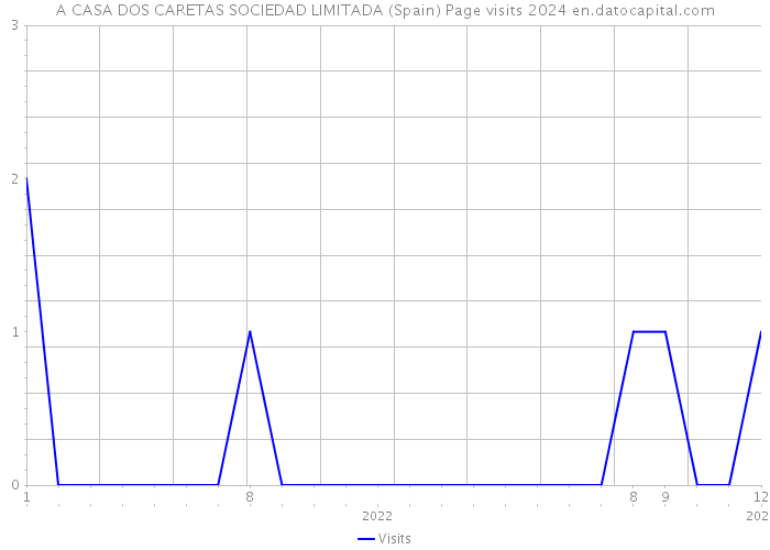 A CASA DOS CARETAS SOCIEDAD LIMITADA (Spain) Page visits 2024 