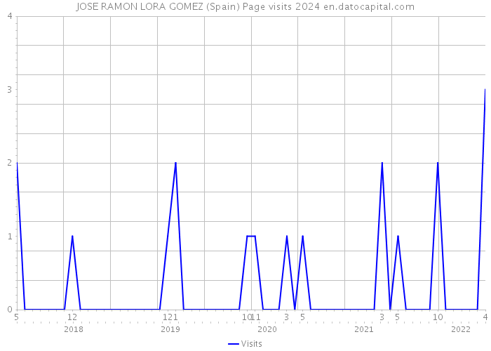 JOSE RAMON LORA GOMEZ (Spain) Page visits 2024 