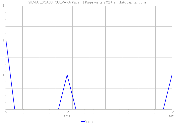 SILVIA ESCASSI GUEVARA (Spain) Page visits 2024 