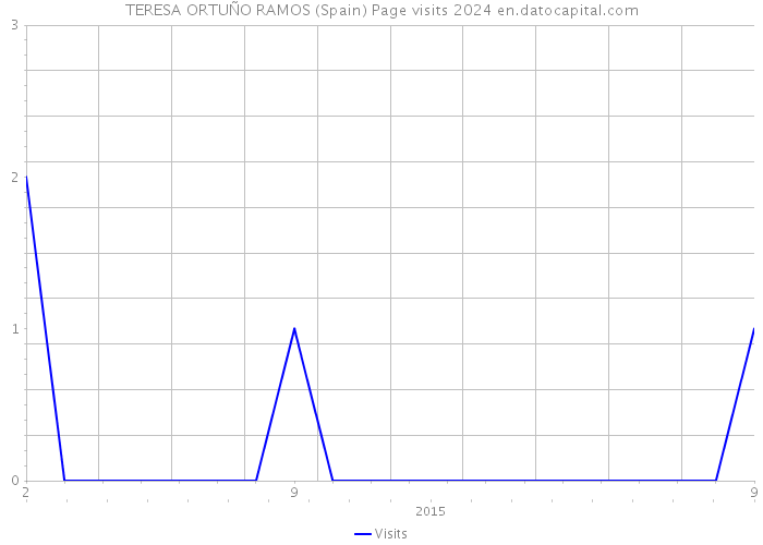 TERESA ORTUÑO RAMOS (Spain) Page visits 2024 