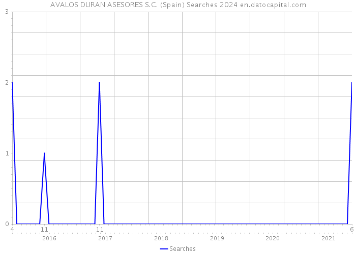 AVALOS DURAN ASESORES S.C. (Spain) Searches 2024 