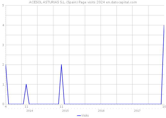 ACESOL ASTURIAS S.L. (Spain) Page visits 2024 