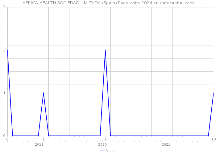 AFRICA HEALTH SOCIEDAD LIMITADA (Spain) Page visits 2024 