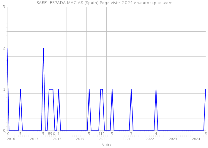 ISABEL ESPADA MACIAS (Spain) Page visits 2024 