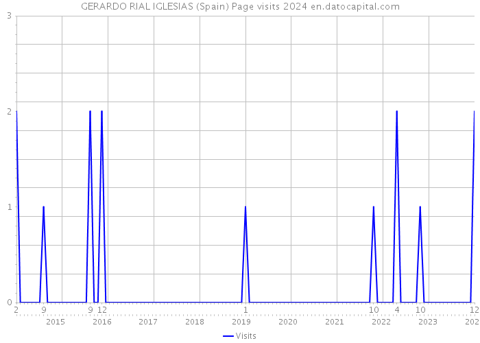 GERARDO RIAL IGLESIAS (Spain) Page visits 2024 