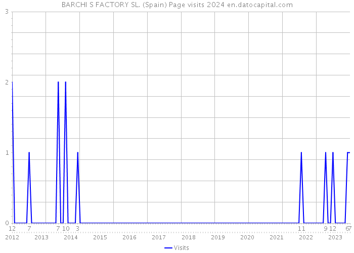 BARCHI S FACTORY SL. (Spain) Page visits 2024 