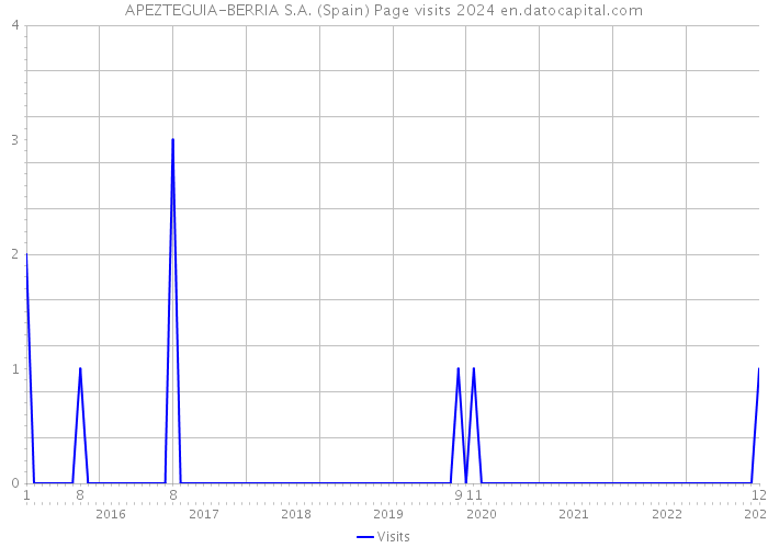 APEZTEGUIA-BERRIA S.A. (Spain) Page visits 2024 