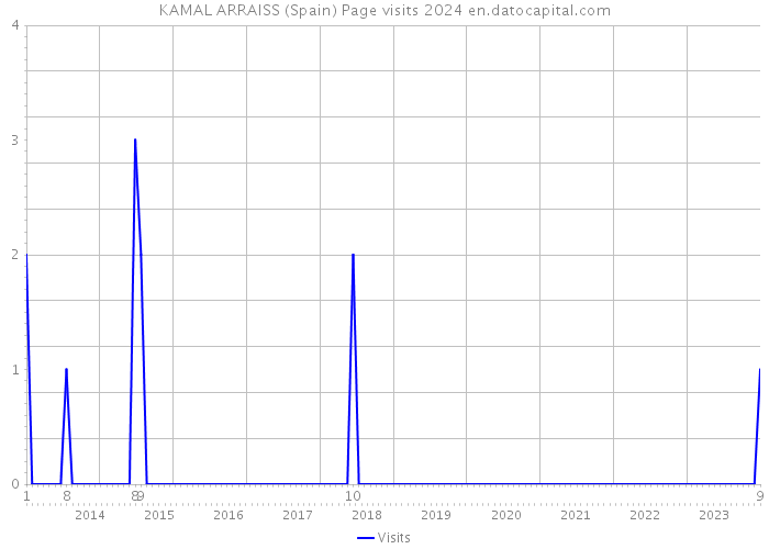 KAMAL ARRAISS (Spain) Page visits 2024 