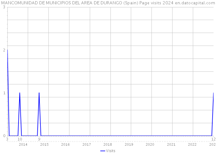 MANCOMUNIDAD DE MUNICIPIOS DEL AREA DE DURANGO (Spain) Page visits 2024 