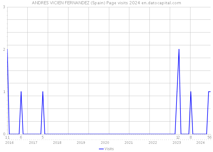 ANDRES VICIEN FERNANDEZ (Spain) Page visits 2024 
