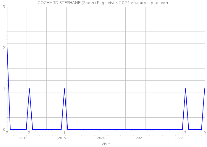 COCHARD STEPHANE (Spain) Page visits 2024 