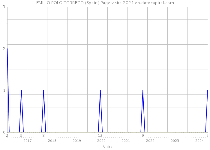 EMILIO POLO TORREGO (Spain) Page visits 2024 