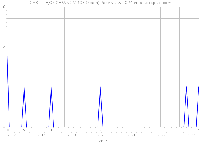 CASTILLEJOS GERARD VIROS (Spain) Page visits 2024 